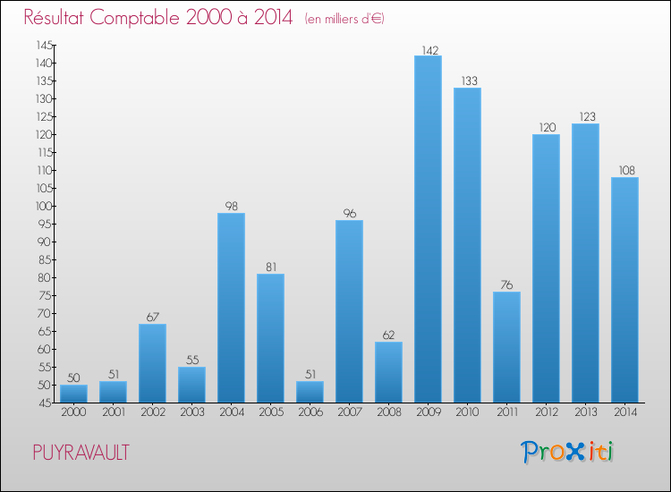 Evolution du résultat comptable pour la commune de PUYRAVAULT de 2000 à 2014 Evolution du résultat comptable pour PUYRAVAULT de 2000 à 2014