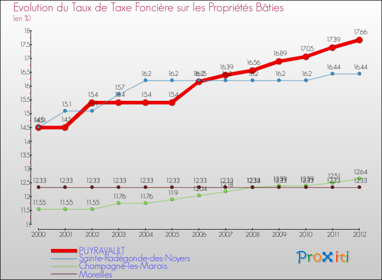 Evolution du taux de la taxe foncière sur le bati pour PUYRAVAULT et les communes proches de 2000 à 2012 Comparaison des taux de taxe foncière sur le bati pour PUYRAVAULT et les communes voisines de 2000 à 2012