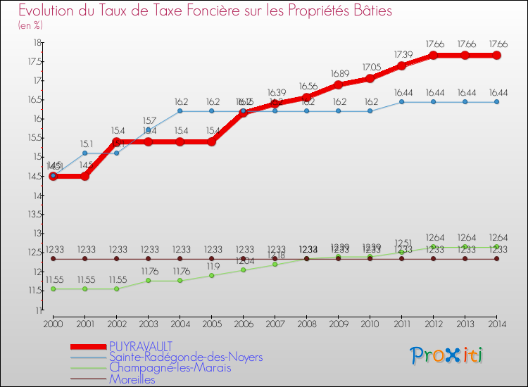Evolution du taux de la taxe foncière sur le bati pour PUYRAVAULT et les communes proches de 2000 à 2014 Comparaison des taux de taxe foncière sur le bati pour PUYRAVAULT et les communes voisines de 2000 à 2014
