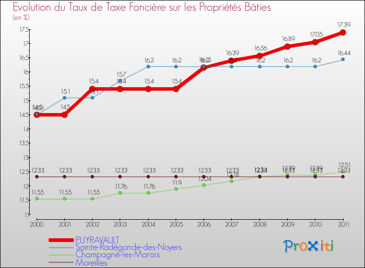 Evolution du taux de la taxe foncière sur le bati pour PUYRAVAULT et les communes proches Comparaison des taux de taxe foncière sur le bati pour PUYRAVAULT et les communes voisines