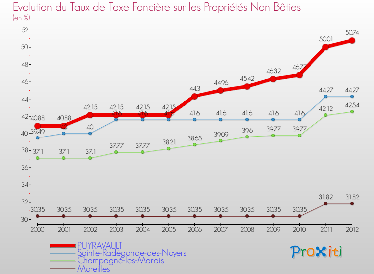 Evolution du taux de la taxe foncière sur les immeubles et terrains non batis pour PUYRAVAULT et les communes proches de 2000 à 2012 Comparaison des taux de la taxe foncière sur les immeubles et terrains non batis pour PUYRAVAULT et les communes voisines de 2000 à 2012