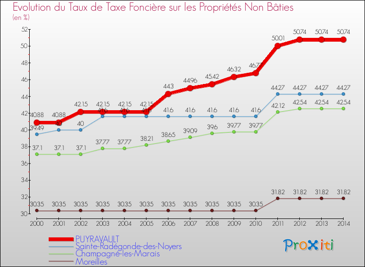 Evolution du taux de la taxe foncière sur les immeubles et terrains non batis pour PUYRAVAULT et les communes proches de 2000 à 2014 Comparaison des taux de la taxe foncière sur les immeubles et terrains non batis pour PUYRAVAULT et les communes voisines de 2000 à 2014
