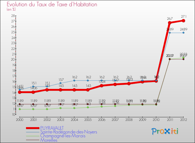 Evolution du taux de la taxe d'habitation pour PUYRAVAULT et les communes proches Comparaison des taux de la taxe d'habitation pour PUYRAVAULT et les communes voisines