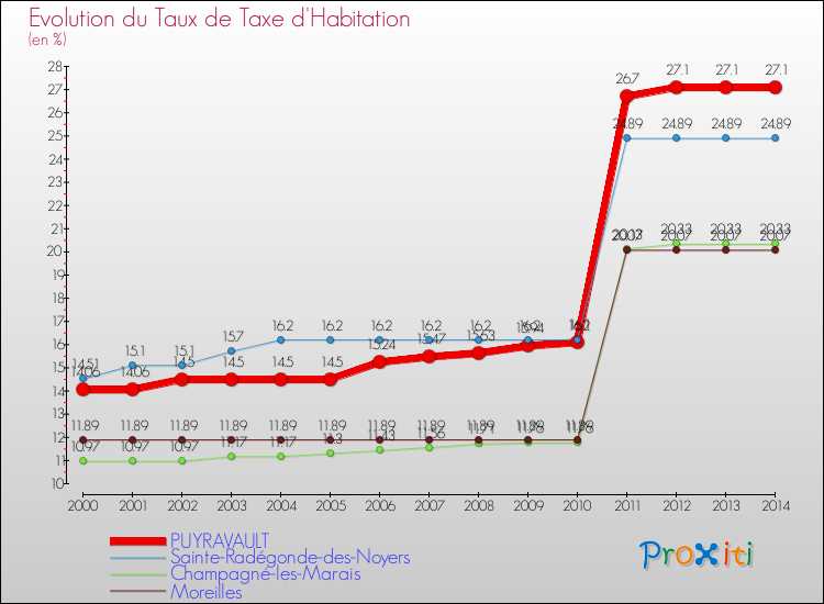 Evolution du taux de la taxe d'habitation pour PUYRAVAULT et les communes proches de 2000 à 2014 Comparaison des taux de la taxe d'habitation pour PUYRAVAULT et les communes voisines de 2000 à 2014