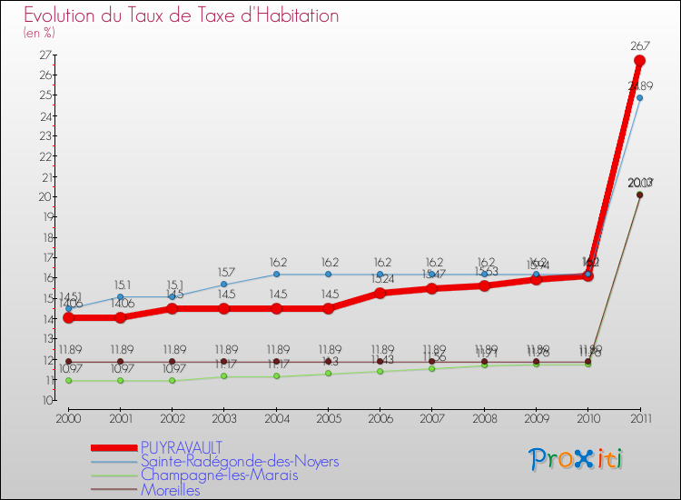 Evolution du taux de la taxe d'habitation pour PUYRAVAULT et les communes proches Comparaison des taux de la taxe d'habitation pour PUYRAVAULT et les communes voisines