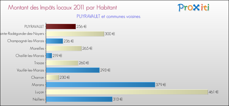 Montant des impôts locaux par Habitant pour PUYRAVAULT et les communes proches Comparaison des impôts locaux par habitant pour PUYRAVAULT et les communes voisines