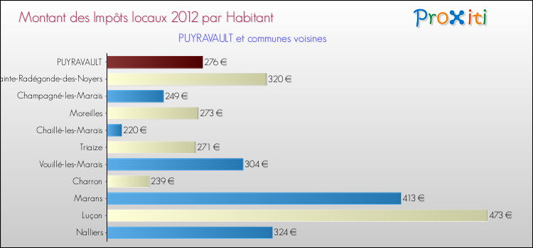 Montant des impôts locaux par Habitant pour PUYRAVAULT et les communes proches Comparaison des impôts locaux par habitant pour PUYRAVAULT et les communes voisines