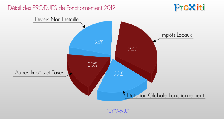Décomposition du Budget de Fonctionnement 2012 de la commune de PUYRAVAULT Budget de Fonctionnement 2012 pour la commune de PUYRAVAULT