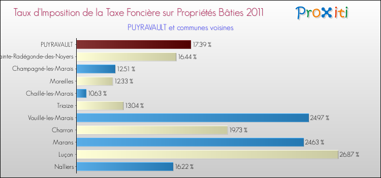 Taux d'imposition de la taxe foncière sur le bati 2011 pour PUYRAVAULT et les communes proches Comparaison des taux d'imposition de la taxe foncière sur le bati 2011 pour PUYRAVAULT et les communes voisines