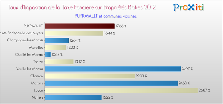 Taux d'imposition de la taxe foncière sur le bati 2012 pour PUYRAVAULT et les communes proches Comparaison des taux d'imposition de la taxe foncière sur le bati 2012 pour PUYRAVAULT et les communes voisines