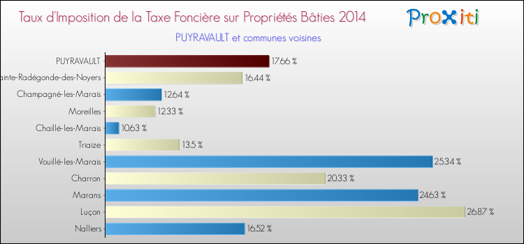 Taux d'imposition de la taxe foncière sur le bati 2014 pour PUYRAVAULT et les communes proches Comparaison des taux d'imposition de la taxe foncière sur le bati 2014 pour PUYRAVAULT et les communes voisines