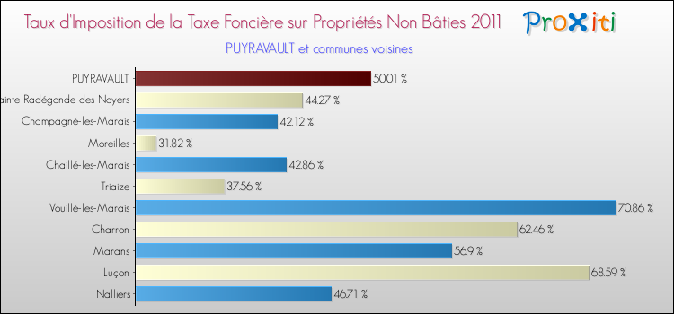 Taux d'imposition de la taxe foncière sur les immeubles et terrains non batis 2011 pour PUYRAVAULT et les communes proches Comparaison des taux d'imposition de la taxe foncière sur les immeubles et terrains non batis 2011 pour PUYRAVAULT et les communes voisines
