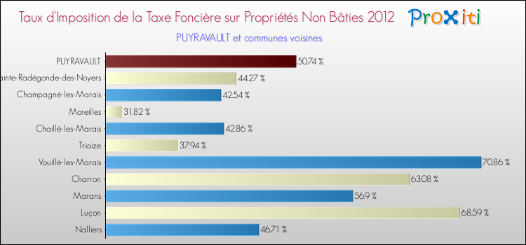 Taux d'imposition de la taxe foncière sur les immeubles et terrains non batis 2012 pour PUYRAVAULT et les communes proches Comparaison des taux d'imposition de la taxe foncière sur les immeubles et terrains non batis 2012 pour PUYRAVAULT et les communes voisines