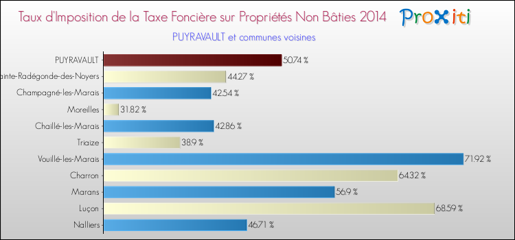 Taux d'imposition de la taxe foncière sur les immeubles et terrains non batis 2014 pour PUYRAVAULT et les communes proches Comparaison des taux d'imposition de la taxe foncière sur les immeubles et terrains non batis 2014 pour PUYRAVAULT et les communes voisines