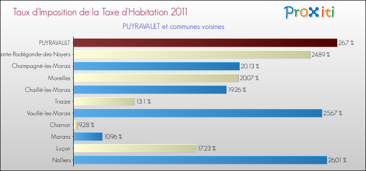Taux d'imposition de la taxe d'habitation 2011 pour PUYRAVAULT et les communes proches Comparaison des taux d'imposition de la taxe d'habitation 2011 pour PUYRAVAULT et les communes voisines