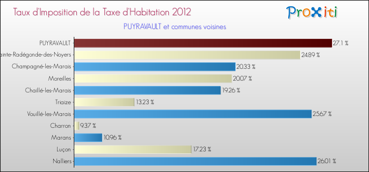 Taux d'imposition de la taxe d'habitation 2012 pour PUYRAVAULT et les communes proches Comparaison des taux d'imposition de la taxe d'habitation 2012 pour PUYRAVAULT et les communes voisines