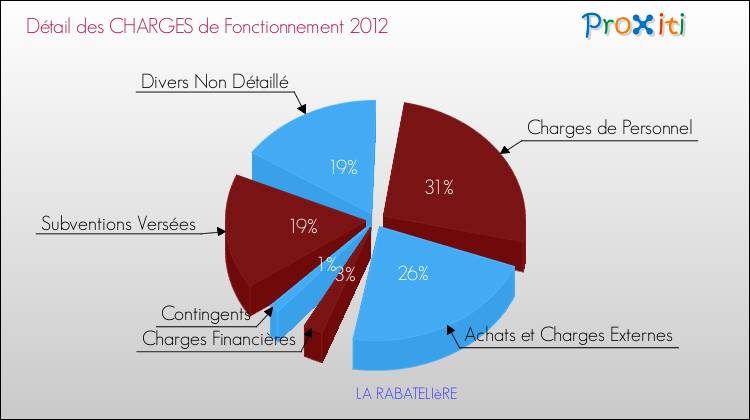 Décomposition des Charges de Fonctionnement 2012 de la commune de LA RABATELIèRE Charges de Fonctionnement 2012 pour la commune de LA RABATELIèRE