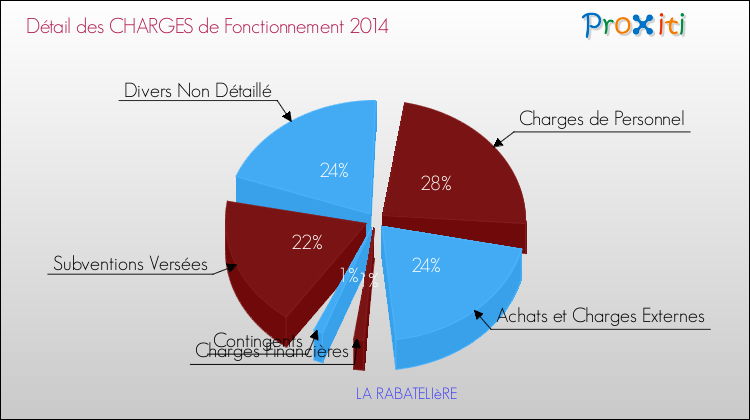 Décomposition des Charges de Fonctionnement 2014 de la commune de LA RABATELIèRE Charges de Fonctionnement 2014 pour la commune de LA RABATELIèRE
