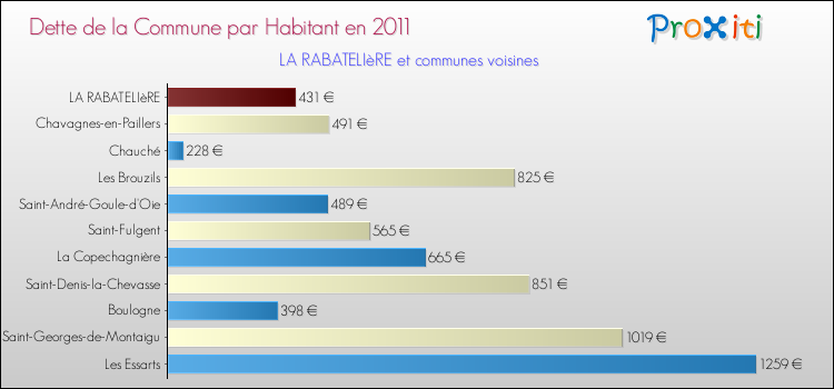 Dette par habitant de la commune en 2011 pour LA RABATELIèRE et les communes proches Comparaison de la dette par habitant de la commune en 2011 pour LA RABATELIèRE et les communes voisines