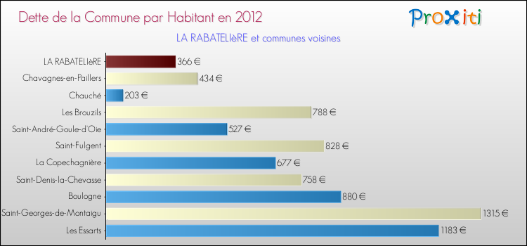 Dette par habitant de la commune en 2012 pour LA RABATELIèRE et les communes proches Comparaison de la dette par habitant de la commune en 2012 pour LA RABATELIèRE et les communes voisines