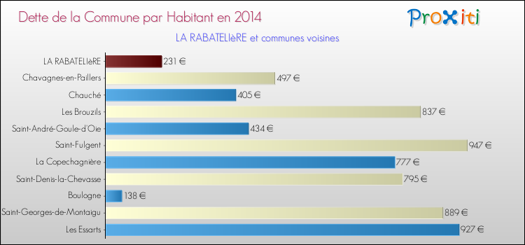 Dette par habitant de la commune en 2014 pour LA RABATELIèRE et les communes proches Comparaison de la dette par habitant de la commune en 2014 pour LA RABATELIèRE et les communes voisines