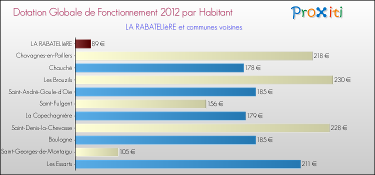 Montant des dotations globales de fonctionnement DGF par Habitant pour LA RABATELIèRE et les communes proches Comparaison des des dotations globales de fonctionnement DGF par habitant pour LA RABATELIèRE et les communes voisines
