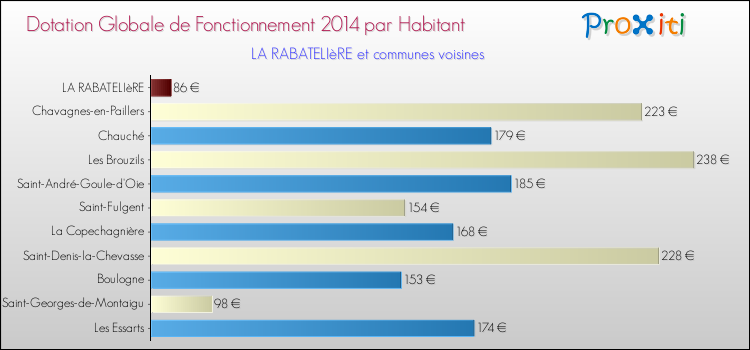 Montant des dotations globales de fonctionnement DGF par Habitant pour LA RABATELIèRE et les communes proches en 2014. Comparaison des des dotations globales de fonctionnement DGF par habitant pour LA RABATELIèRE et les communes voisines en 2014.