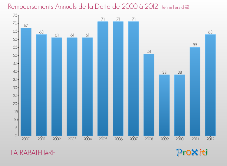 Evolution de l'annuité de la dette pour la commune de LA RABATELIèRE de 2000 à 2012 Annuités de la dette pour LA RABATELIèRE de 2000 à 2012