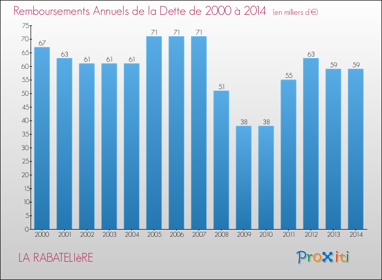 Evolution de l'annuité de la dette pour la commune de LA RABATELIèRE de 2000 à 2014 Annuités de la dette pour LA RABATELIèRE de 2000 à 2014