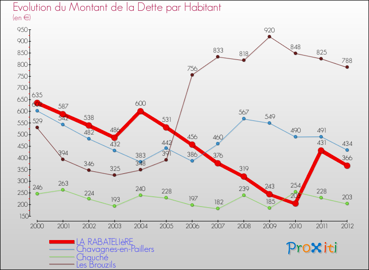 Evolution de la dette par habitant pour la commune de LA RABATELIèRE et les communes proches de 2000 à 2012 Comparaison de la dette par habitant pour LA RABATELIèRE et les communes voisines de 2000 à 2012