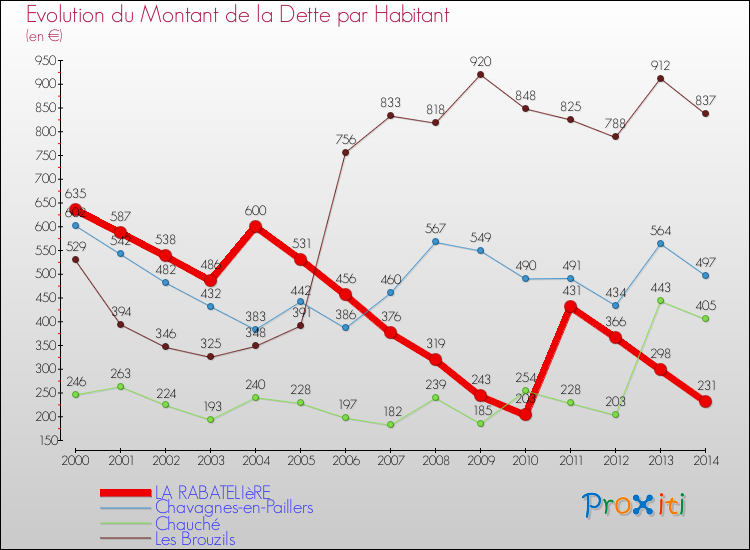 Evolution de la dette par habitant pour la commune de LA RABATELIèRE et les communes proches de 2000 à 2014 Comparaison de la dette par habitant pour LA RABATELIèRE et les communes voisines de 2000 à 2014