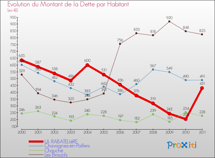 Evolution de la dette par habitant pour la commune de LA RABATELIèRE et les communes proches Comparaison de la dette par habitant pour LA RABATELIèRE et les communes voisines