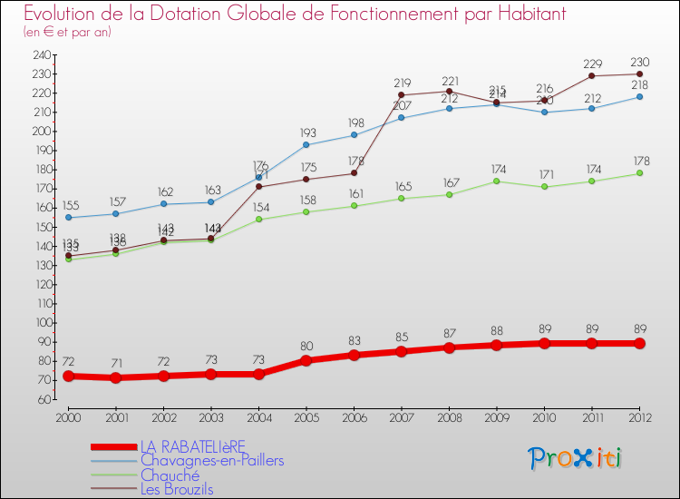 Evolution et montant de la dotation globale de fonctionnement par Habitant pour LA RABATELIèRE et les communes proches Comparaison des dotations globales de fonctionnement par habitant pour LA RABATELIèRE et les communes voisines