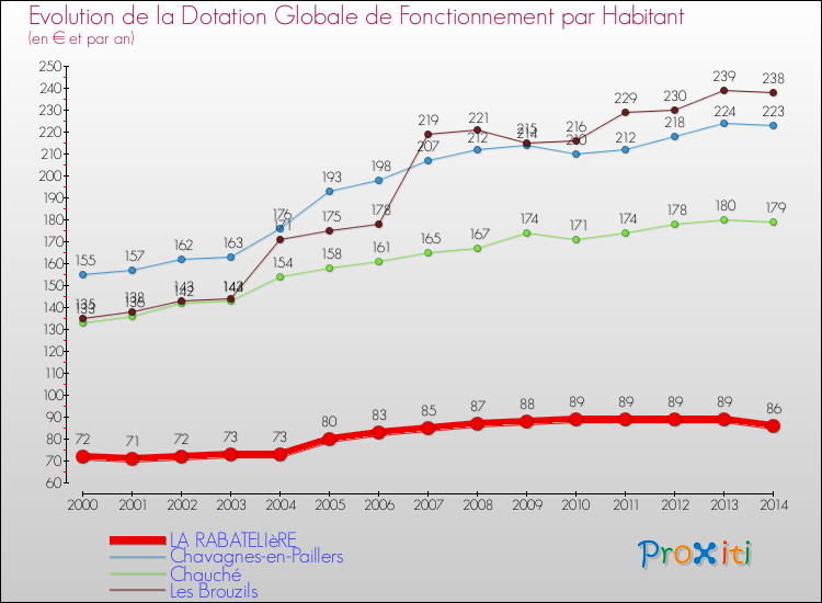 Evolution et montant de la dotation globale de fonctionnement par Habitant pour LA RABATELIèRE et les communes proches de 2000 à 2014. Comparaison des dotations globales de fonctionnement par habitant pour LA RABATELIèRE et les communes voisines de 2000 à 2014.