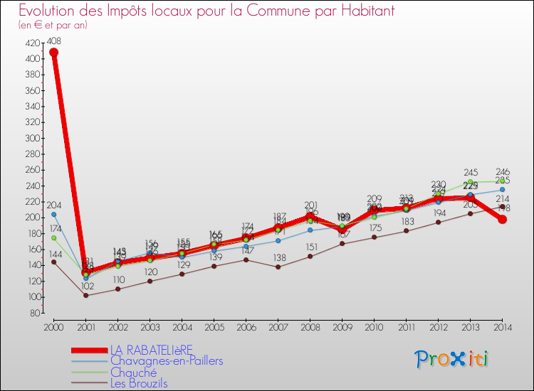 Evolution et montant des impôts locaux par Habitant pour LA RABATELIèRE et les communes proches de 2000 à 2014 Comparaison des impôts locaux par habitant pour LA RABATELIèRE et les communes voisines de 2000 à 2014