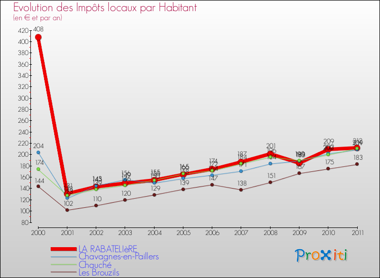 Evolution et montant des impôts locaux par Habitant pour LA RABATELIèRE et les communes proches Comparaison des impôts locaux par habitant pour LA RABATELIèRE et les communes voisines