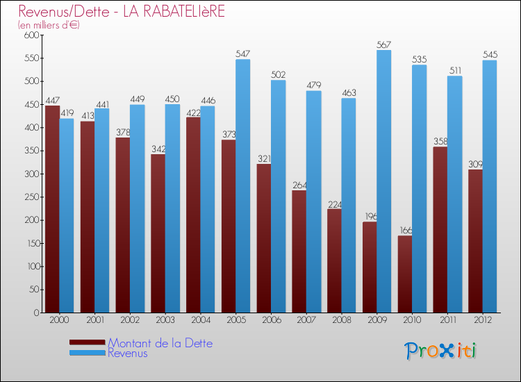 Evolution comparée de la dette et des revenus pour la commune de LA RABATELIèRE de 2000 à 2012 Comparaison de la dette et des revenus pour LA RABATELIèRE de 2000 à 2012