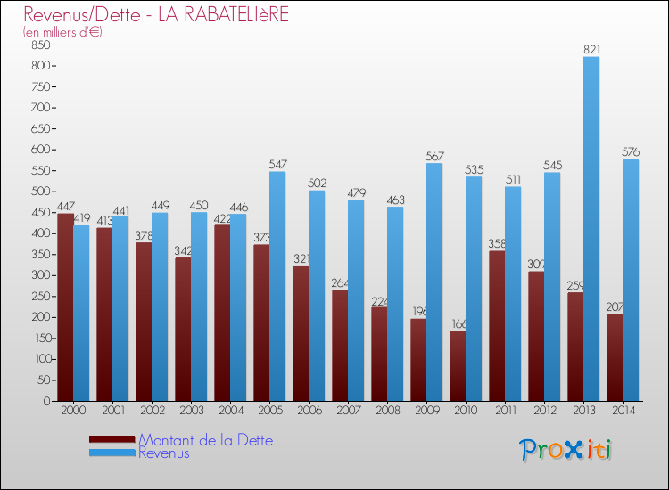 Evolution comparée de la dette et des revenus pour la commune de LA RABATELIèRE de 2000 à 2014 Comparaison de la dette et des revenus pour LA RABATELIèRE de 2000 à 2014