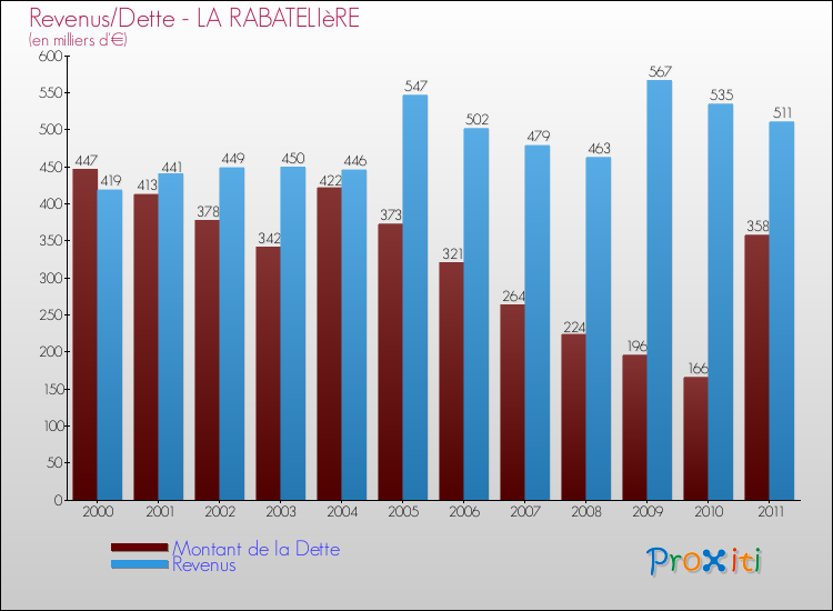Evolution comparée de la dette et des revenus pour la commune de LA RABATELIèRE de 2000 à 2011 Comparaison de la dette et des revenus pour LA RABATELIèRE de 2000 à 2011