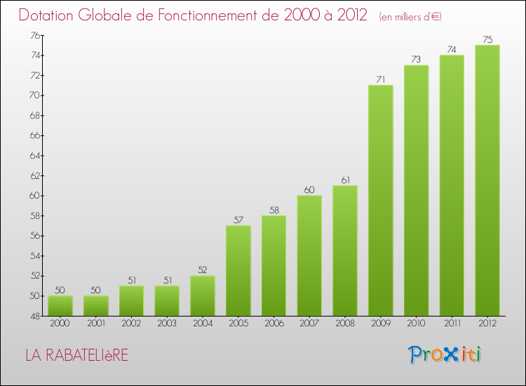 Evolution du montant de la Dotation Globale de Fonctionnement pour la commune de LA RABATELIèRE de 2000 à 2012 Evolution du montant de la Dotation Globale de Fonctionnement pour LA RABATELIèRE de 2000 à 2012