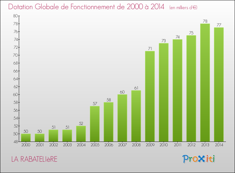 Evolution du montant de la Dotation Globale de Fonctionnement pour la commune de LA RABATELIèRE de 2000 à 2014 Evolution du montant de la Dotation Globale de Fonctionnement pour LA RABATELIèRE de 2000 à 2014