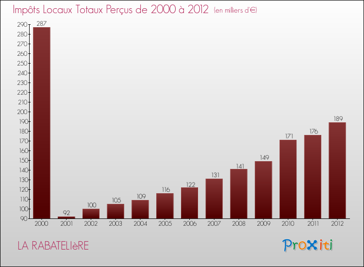 Evolution des Impôts Locaux pour la commune de LA RABATELIèRE de 2000 à 2012 Evolution des Impôts Locaux pour LA RABATELIèRE de 2000 à 2012