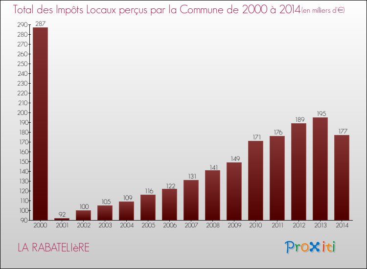 Evolution des Impôts Locaux pour la commune de LA RABATELIèRE de 2000 à 2014 Evolution des Impôts Locaux pour LA RABATELIèRE de 2000 à 2014