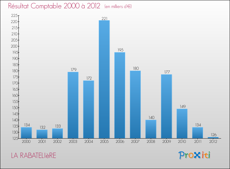 Evolution du résultat comptable pour la commune de LA RABATELIèRE de 2000 à 2012 Evolution du résultat comptable pour LA RABATELIèRE de 2000 à 2012