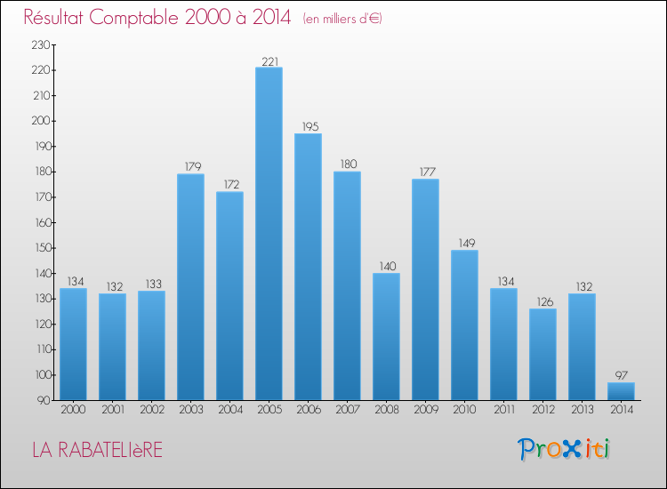 Evolution du résultat comptable pour la commune de LA RABATELIèRE de 2000 à 2014 Evolution du résultat comptable pour LA RABATELIèRE de 2000 à 2014