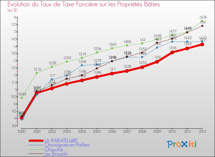Evolution du taux de la taxe foncière sur le bati pour LA RABATELIèRE et les communes proches de 2000 à 2012 Comparaison des taux de taxe foncière sur le bati pour LA RABATELIèRE et les communes voisines de 2000 à 2012