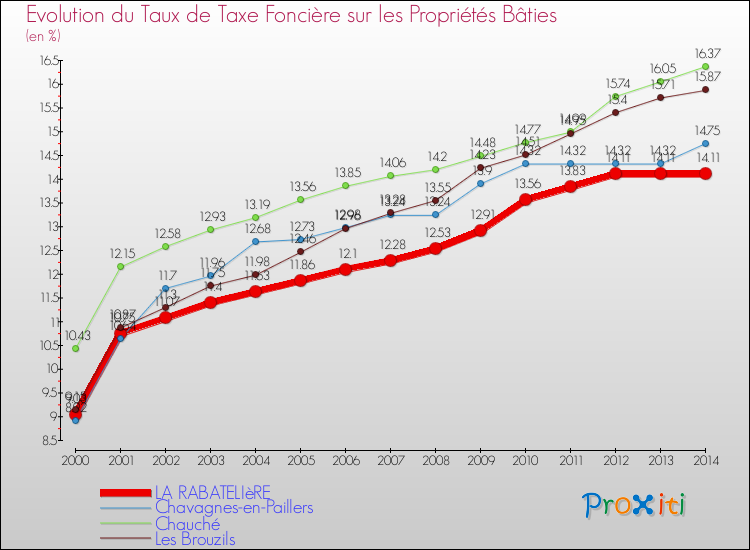 Evolution du taux de la taxe foncière sur le bati pour LA RABATELIèRE et les communes proches de 2000 à 2014 Comparaison des taux de taxe foncière sur le bati pour LA RABATELIèRE et les communes voisines de 2000 à 2014