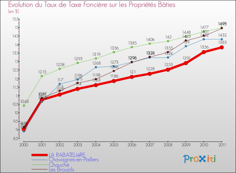 Evolution du taux de la taxe foncière sur le bati pour LA RABATELIèRE et les communes proches Comparaison des taux de taxe foncière sur le bati pour LA RABATELIèRE et les communes voisines