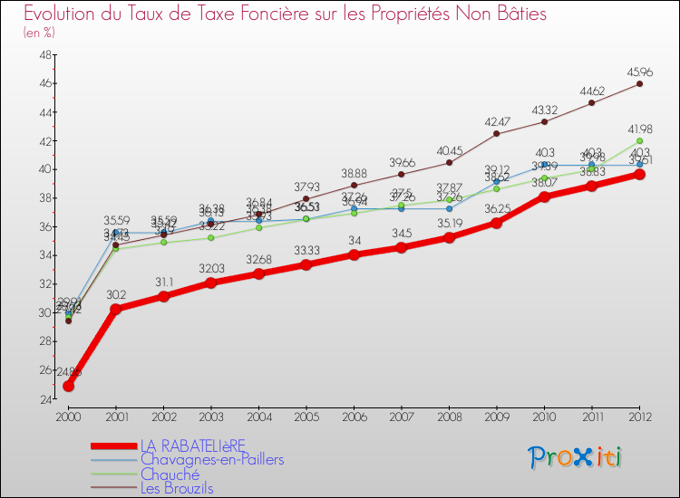 Evolution du taux de la taxe foncière sur les immeubles et terrains non batis pour LA RABATELIèRE et les communes proches de 2000 à 2012 Comparaison des taux de la taxe foncière sur les immeubles et terrains non batis pour LA RABATELIèRE et les communes voisines de 2000 à 2012
