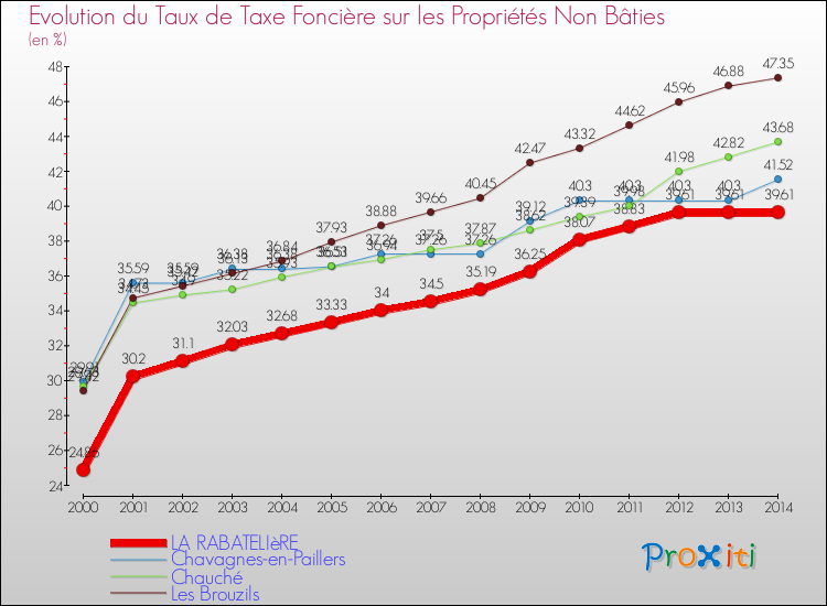 Evolution du taux de la taxe foncière sur les immeubles et terrains non batis pour LA RABATELIèRE et les communes proches de 2000 à 2014 Comparaison des taux de la taxe foncière sur les immeubles et terrains non batis pour LA RABATELIèRE et les communes voisines de 2000 à 2014